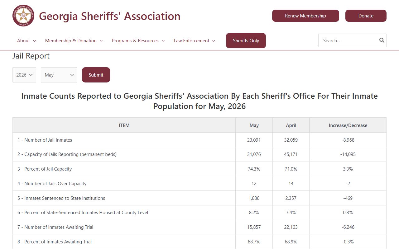 Georgia Sheriffs Association jail report used for Wheeler County inmate population statistics